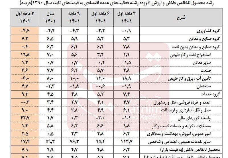 مرکز آمار ایران نرخ رشد اقتصادی بهار به مرز ۸ درصد رسید