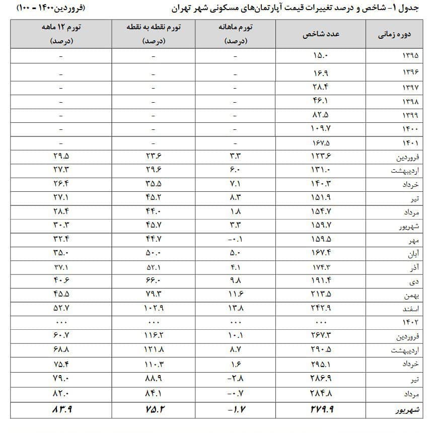 قیمت مسکن