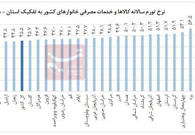 تورم بالای ۵۰ درصد در ۹ استان