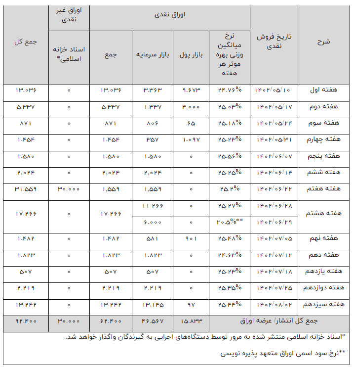 بدهی دولتی