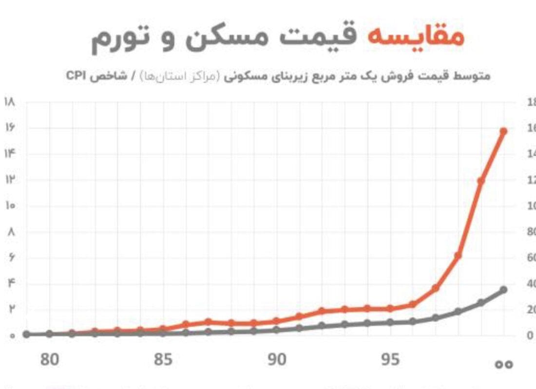 تورم