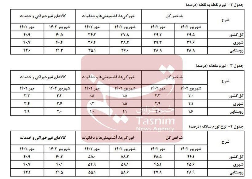 نرخ تورم مهر به ۴۵.۵ درصد کاهش یافت