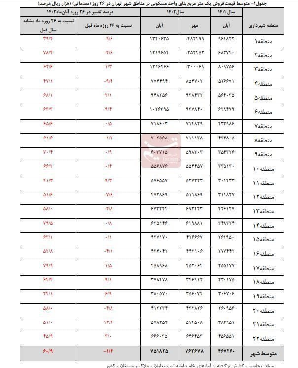 کاهش قیمت مسکن در تهران