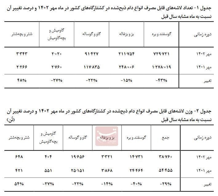 تولیدگوشت قرمز ۲۹ درصد کاهش پیدا کرد