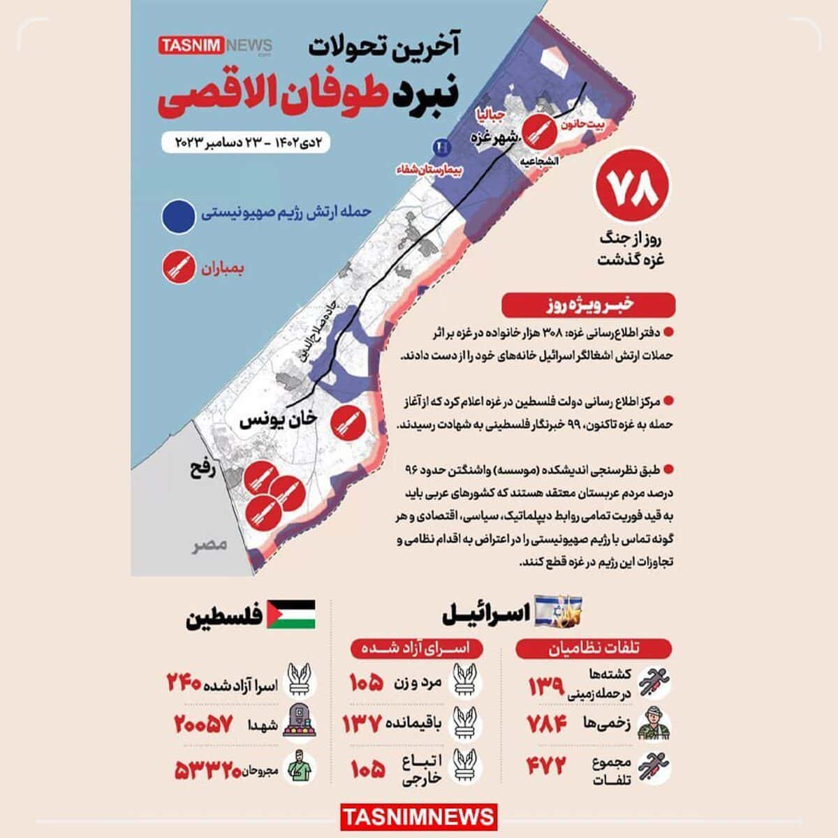 جنگ اسرائیل و فلسطین، بررسی تأثیرات بشردوستانه و تحولات بین‌المللی