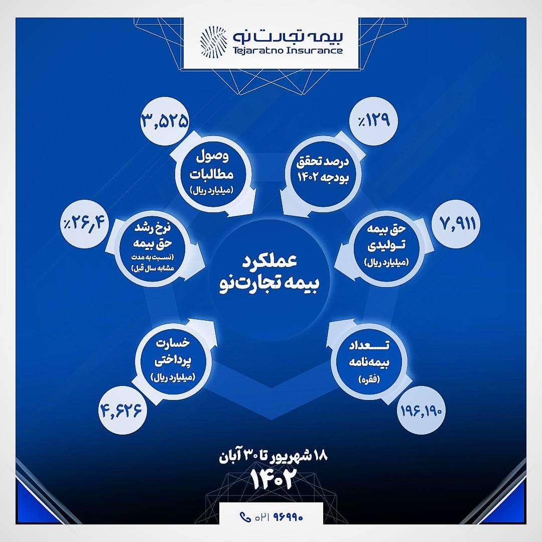 اینفوگرافی عملکرد شرکت بیمه تجارت‌ نو