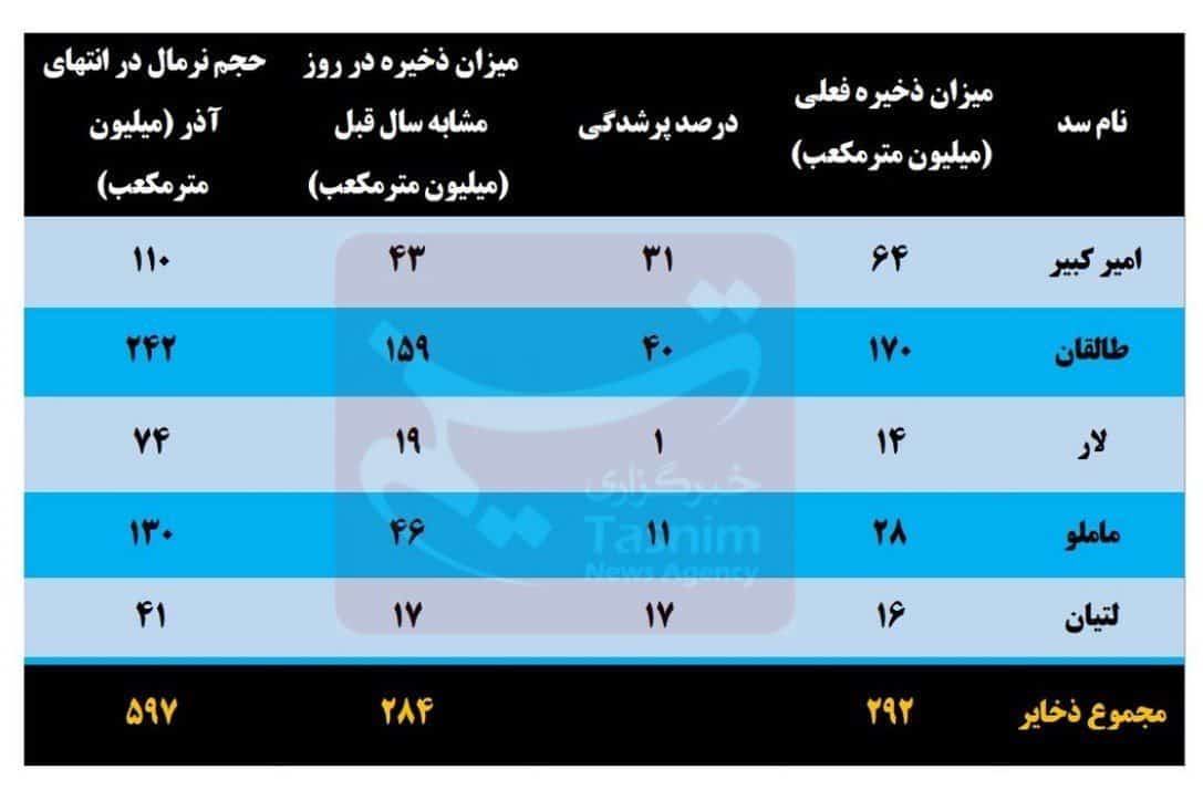 کسری ۳۰۵ میلیون مترمکعبی ذخایر سدهای تهران