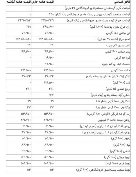 قیمت جدید مرغ، گوشت، برنج و روغن اعلام شد