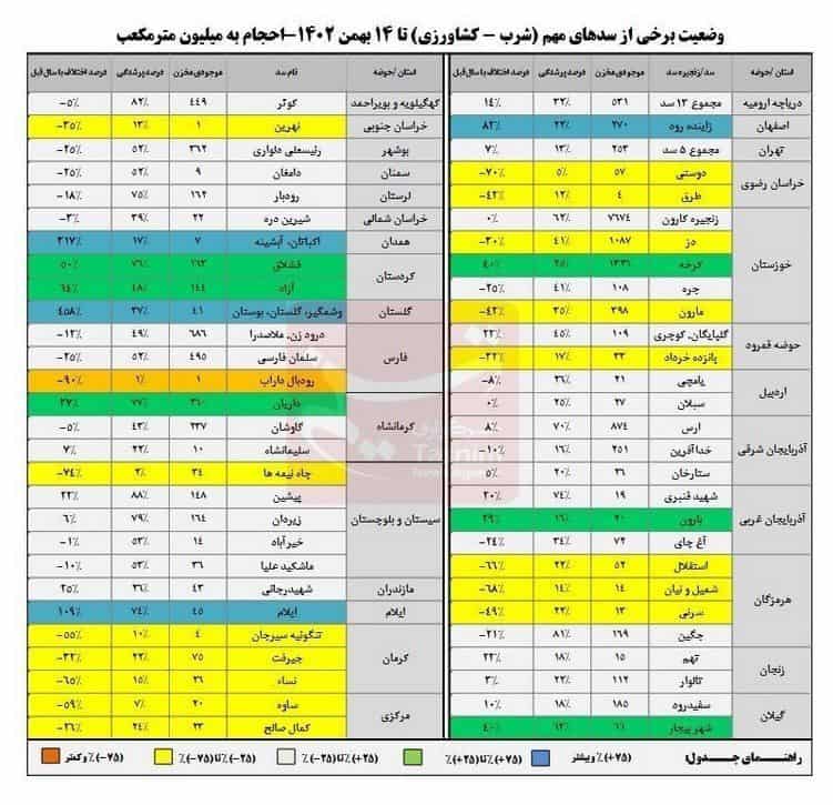 ذخایر آبی