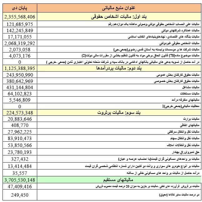 مالیات های وصولی