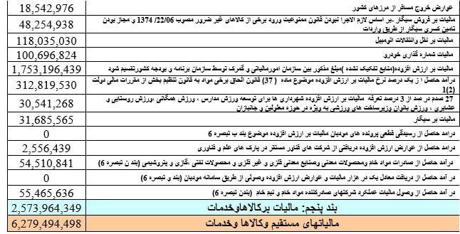 مالیات های وصولی
