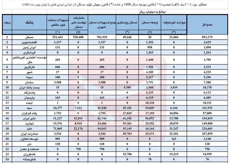 ریز تسهیلات پرداختی بانک‌ها در بخش مسکن/ عملکرد صفر برخی بانک ها در پرداخت وام مسکن