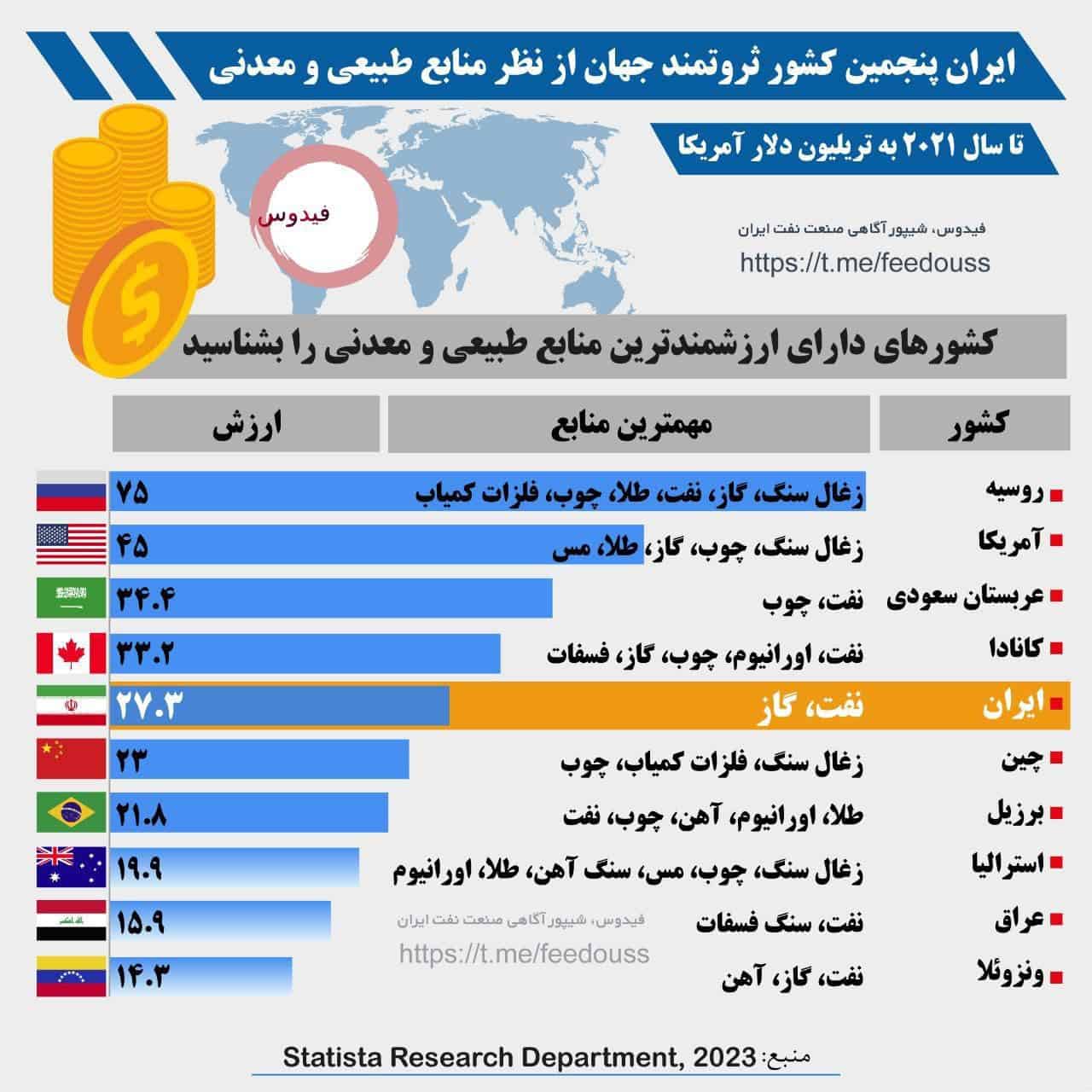 اینفوگرافی فیدوس: ایران پنجمین کشور ثروتمند جهان از نظر منابع طبیعی و معدنی