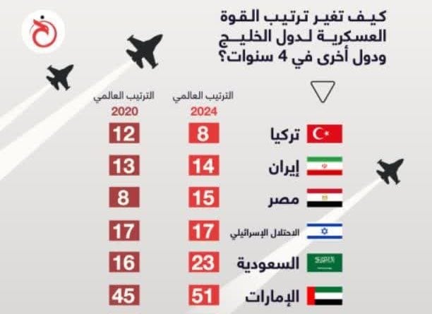 مقایسۀ توان نظامی کشورهای منطقه