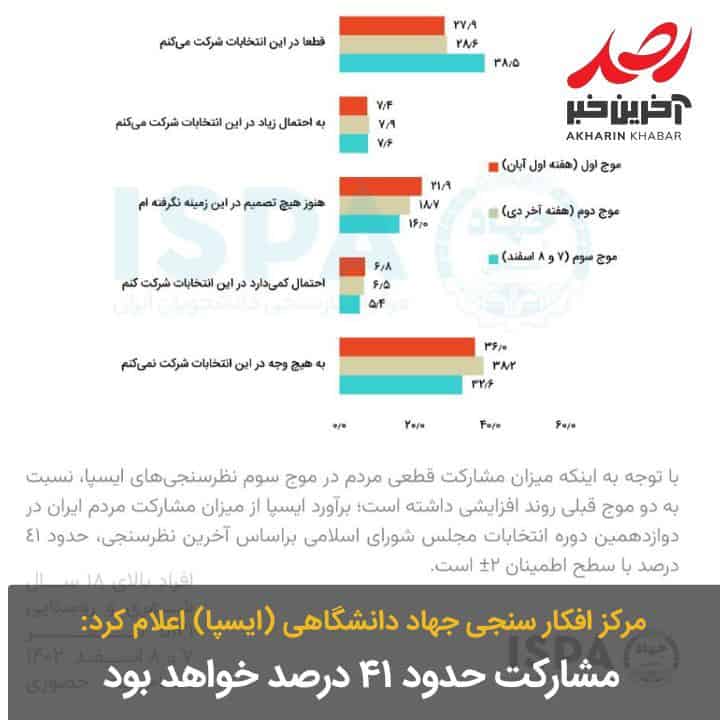 مشارکت حدود ۴۱ درصد خواهد بود