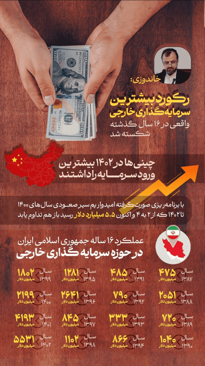 رکوردشکنی سرمایه‌ گذاری خارجی در دولت سیزدهم