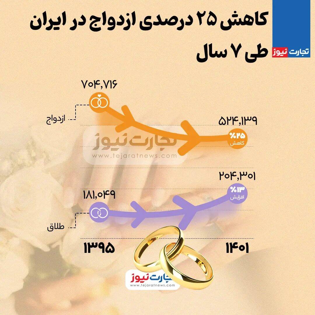 کاهش ۲۵ درصدی ازدواج طی ۷ سال
