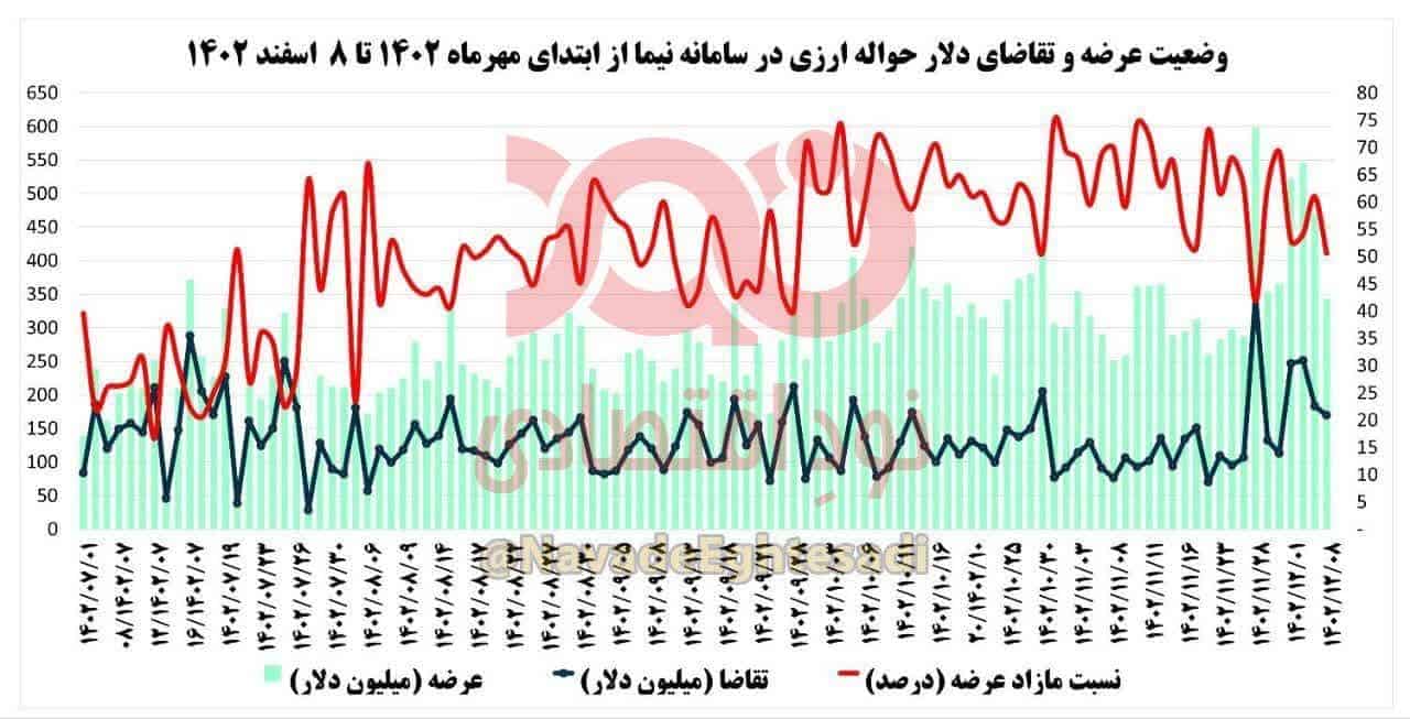 ارزهای نیمایی بدون مشتری اما نرخ ارز بازار آزاد بیشتر گارد صعودی دارد. چرا؟