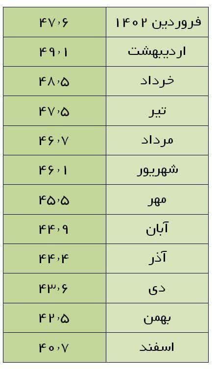تورم از ۶۰ به ۴۲