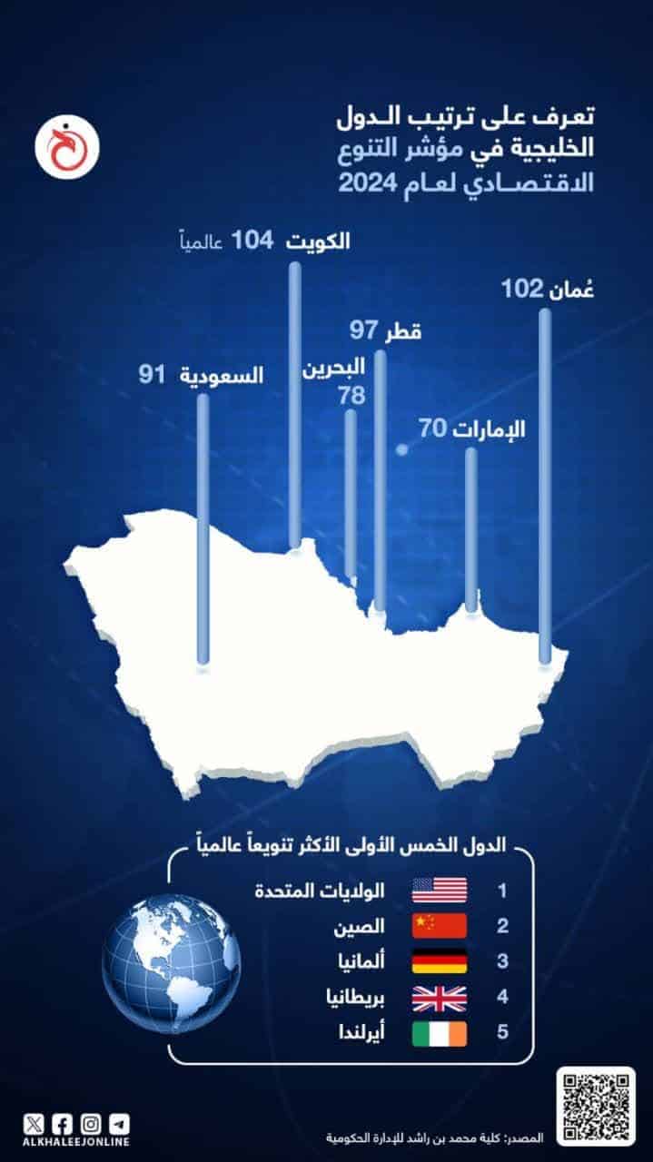 قدرت صادراتی و تنوع اقتصادیِ شورای همکاری خلیج فارس
