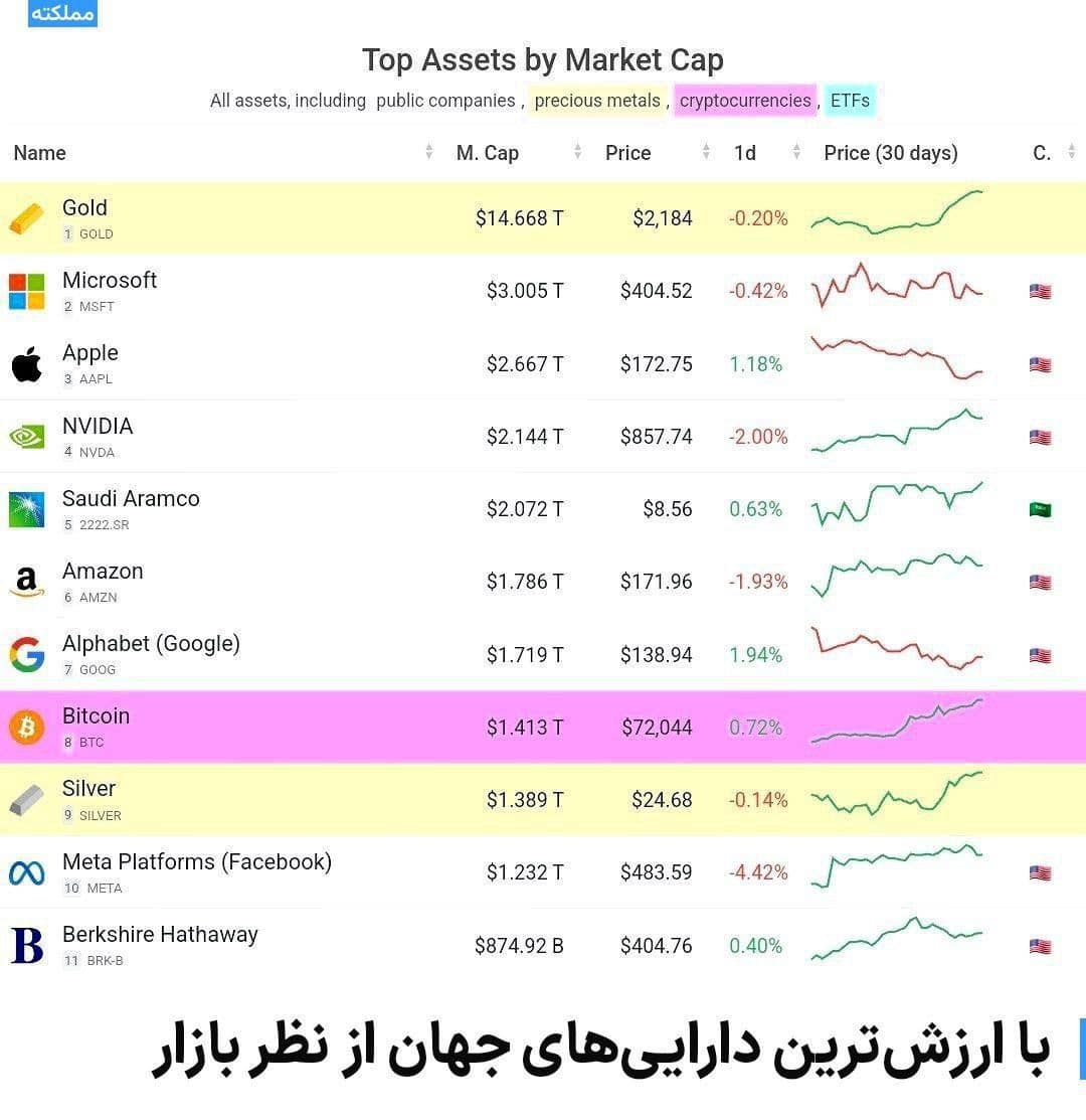 با ارزش‌ترین دارایی‌های جهان از نظر ارزش بازار