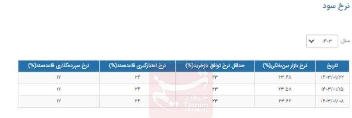 بهره بین بانکی