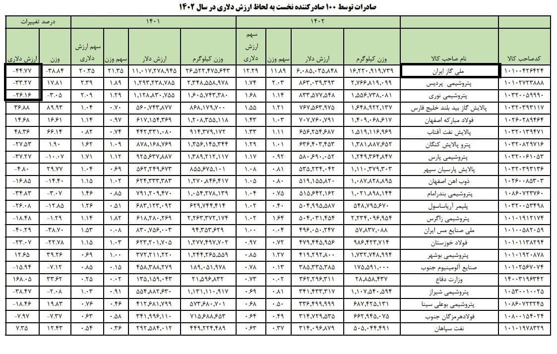 پتروشیمی و فولاد ارزآورترین شرکتها در ۱۴۰۲/صادرات گاز نصف شد