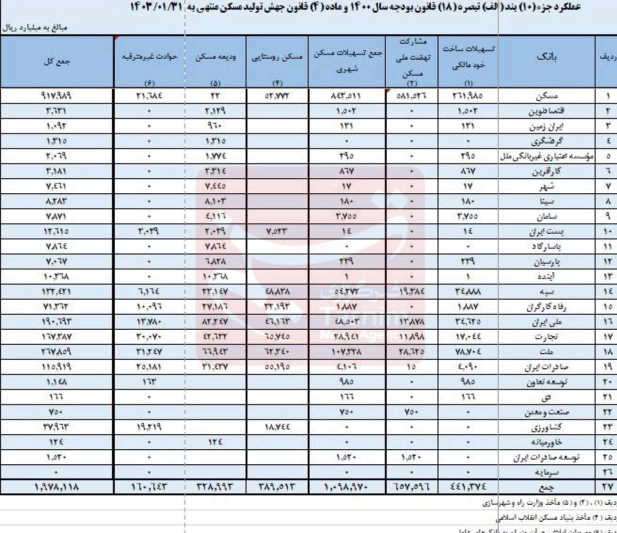 سهم ۱۸ بانک در تأمین مالی نهضت ملی مسکن، همچنان صفر