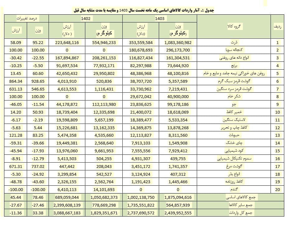 افزایش 45 درصدی واردات کالاهای اساسی در فروردین 1403