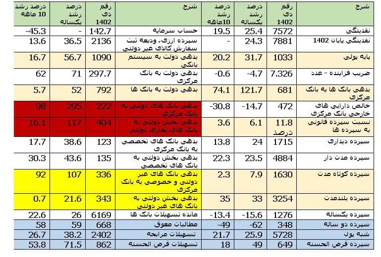 از رشد 56 درصدی بدهی دولت تا رشد 121 درصدی بدهی بانک ها به بانک مرکزی