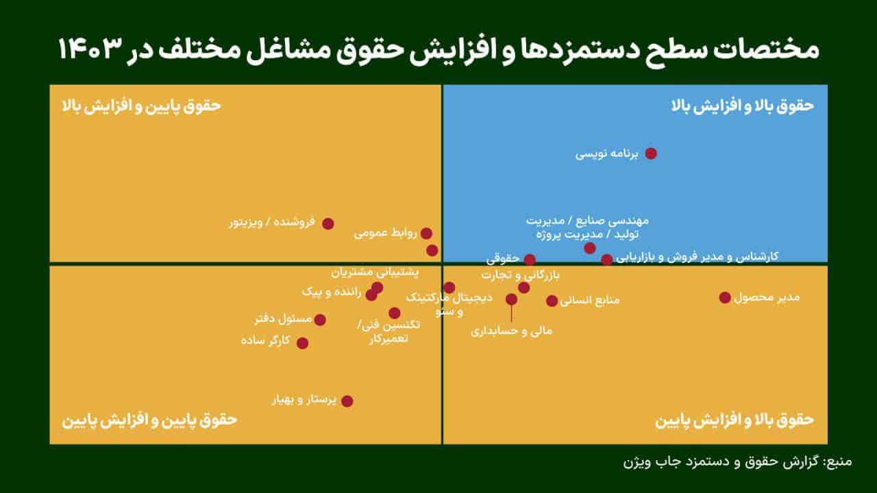 در سال ۱۴۰۳ کدام مشاغل بالاترین دستمزد و بیشترین رشد را دارند؟
