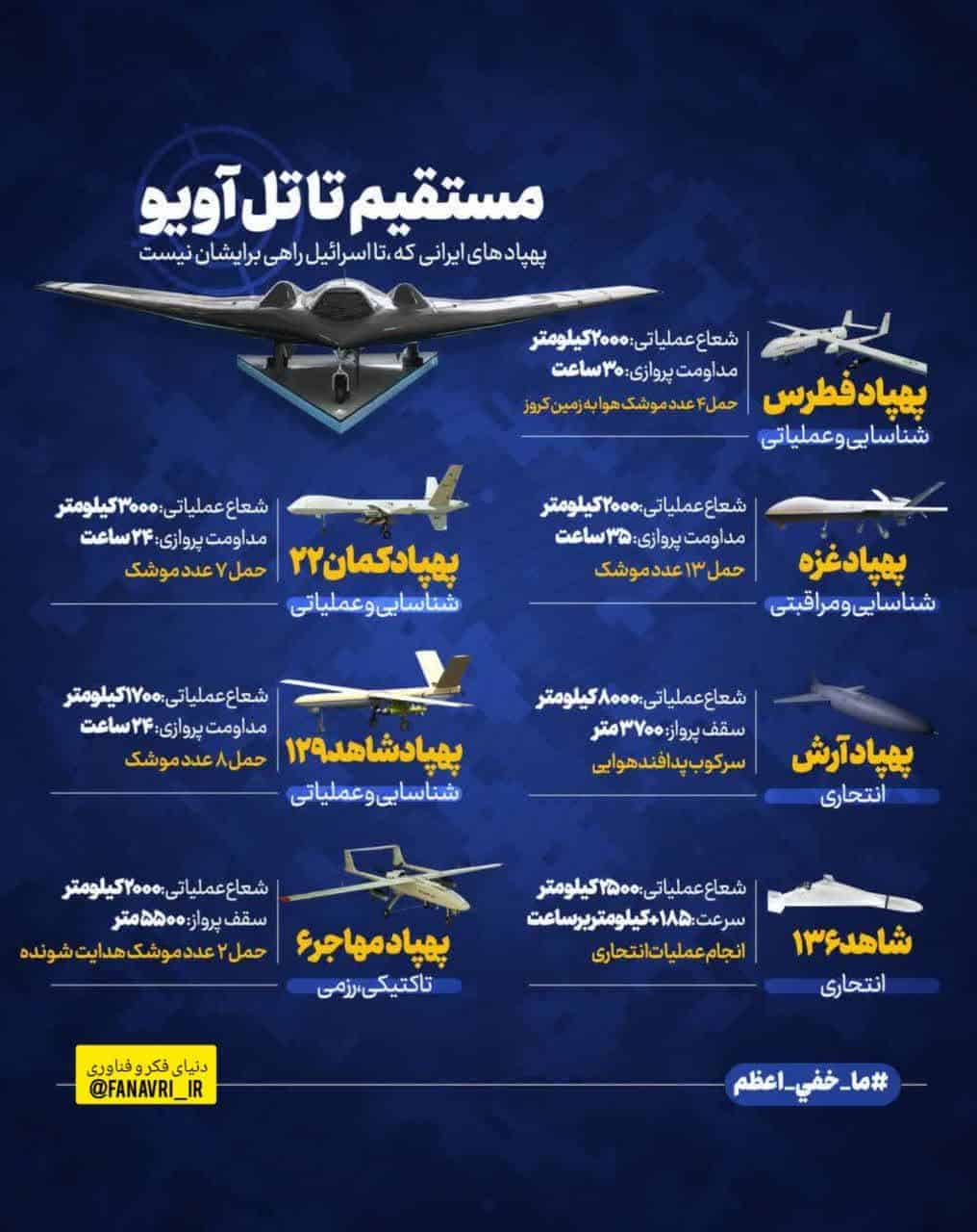 پهپاد های رزمی نیرو های مسلح ایران که می‌توانند تمامی نقاط در اراضی اشغالی را هدف قرار دهند