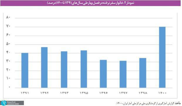 هزینه تفریحات دهک دهم، 40 برابر دهک اول/ هشدار نسبت به حذف سفر از سبد هزینه ای خانوارها!