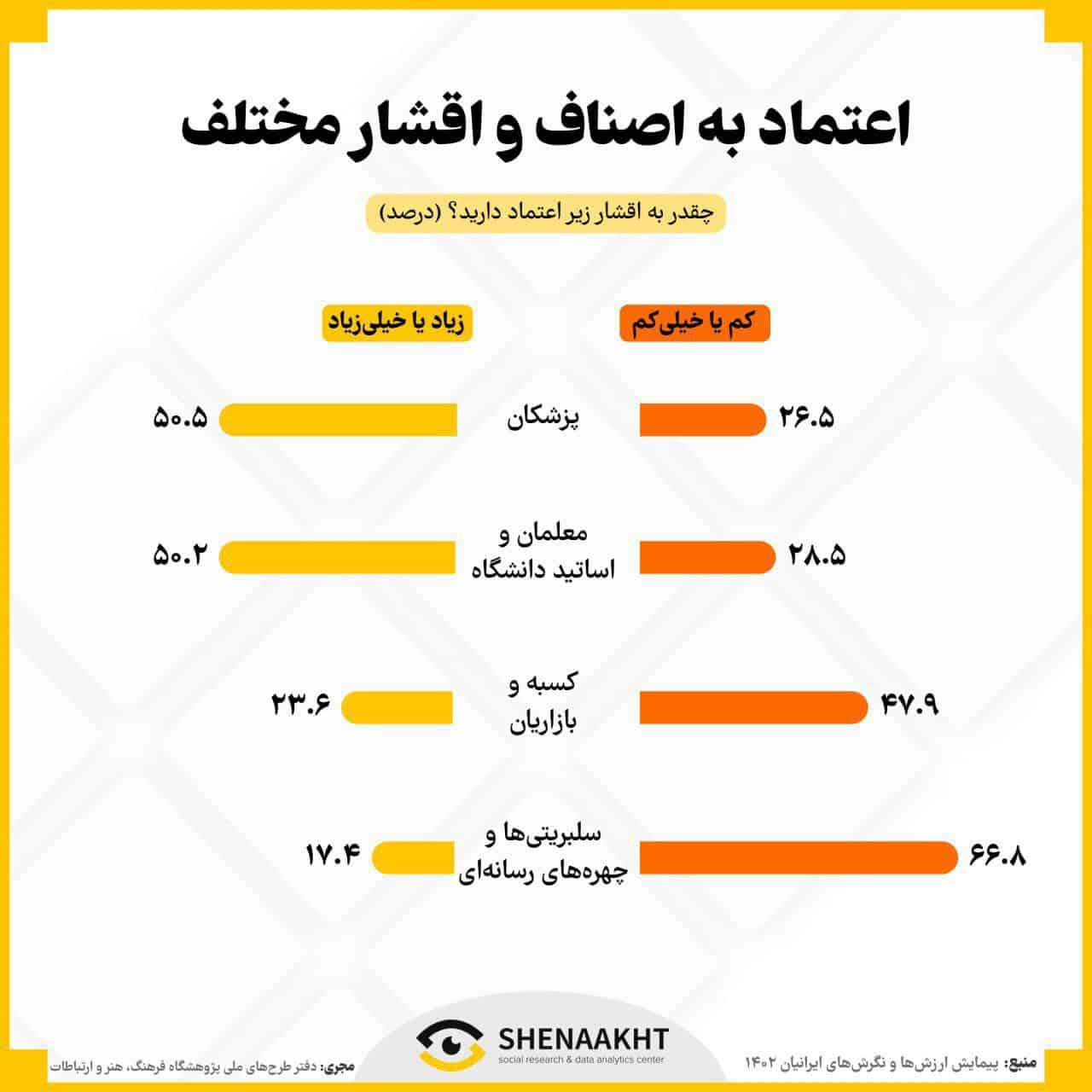 اعتماد به اقشار و اصناف