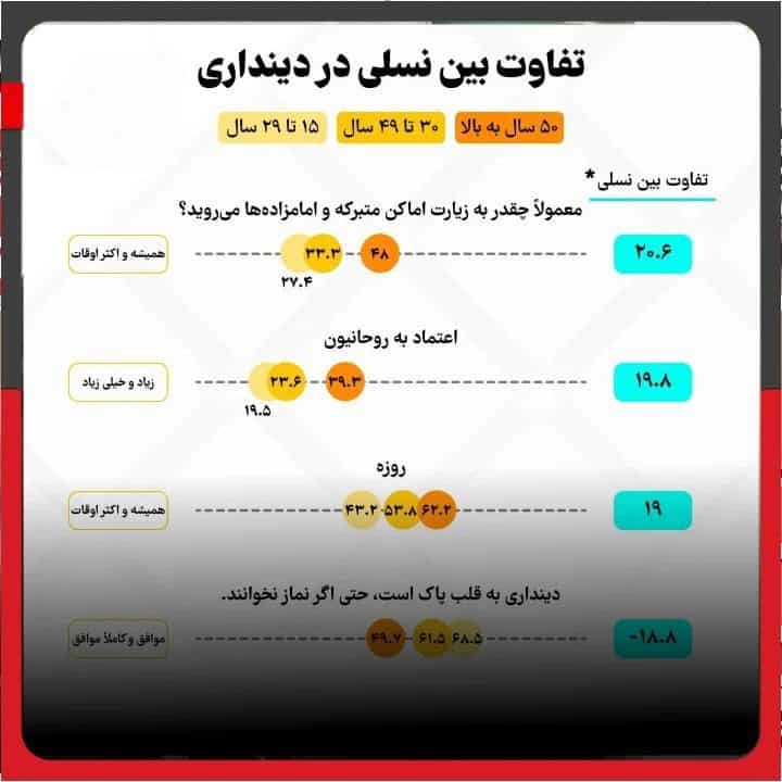 آماری از تفاوت بین نسلی در دینداری ایرانیان