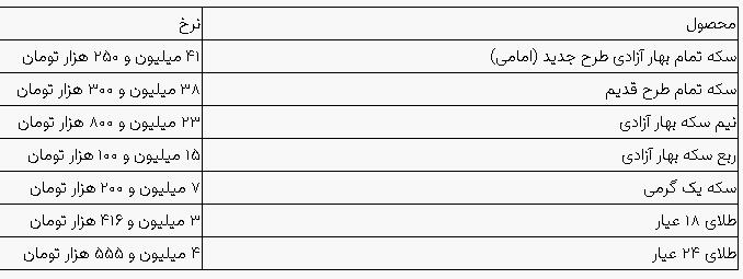 سکه و طلا