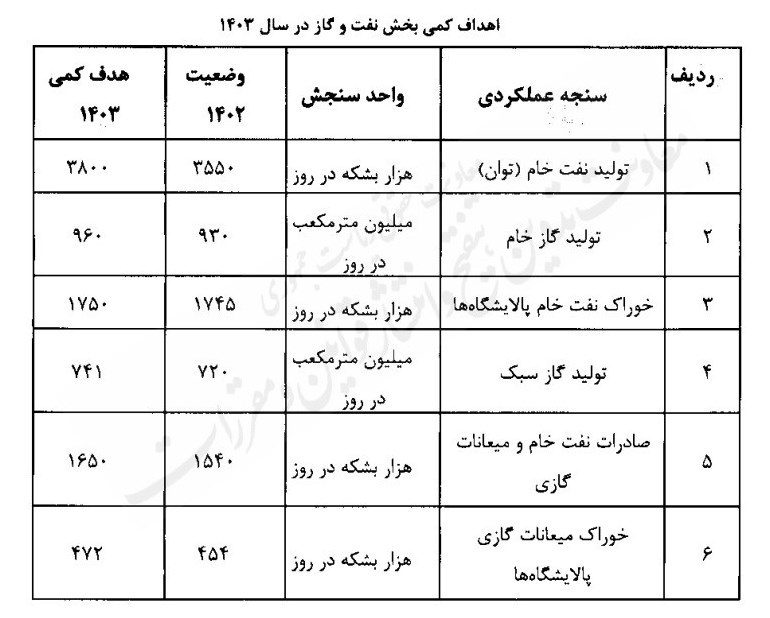 نفت و گاز