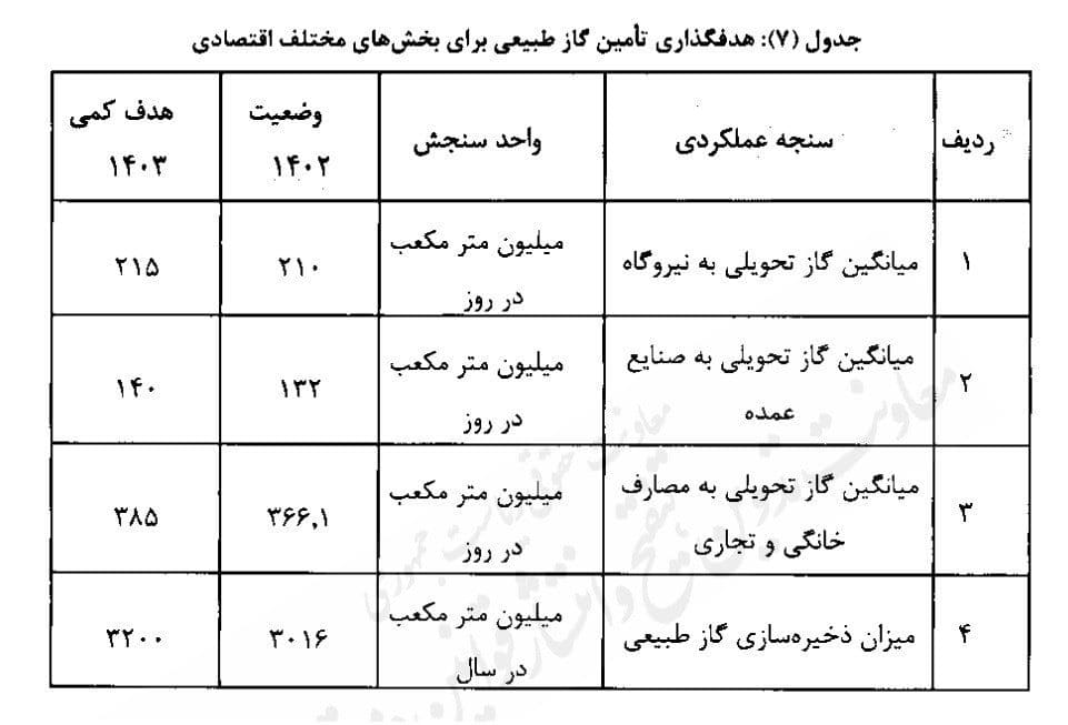 نفت و گاز