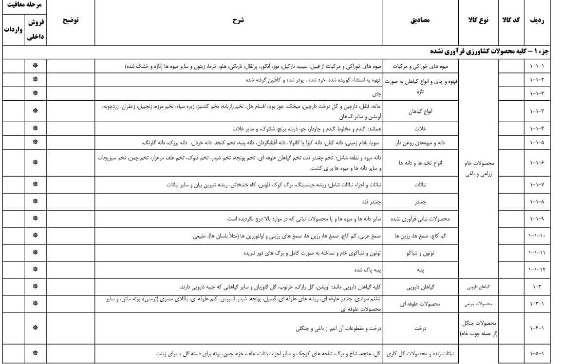 مالیات ارزش افزوده 