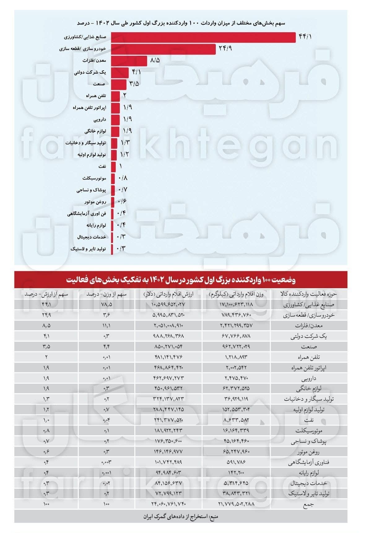 خوراکی و خودرو