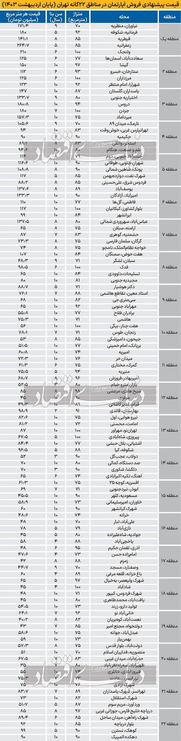 تازه‌ترین قیمت آپارتمان در محله های تهران+ جدول