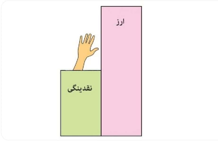عامل اصلی افزایش نقدینگی‌خواهی در اقتصاد ایران، افزایش نرخ ارز است!
