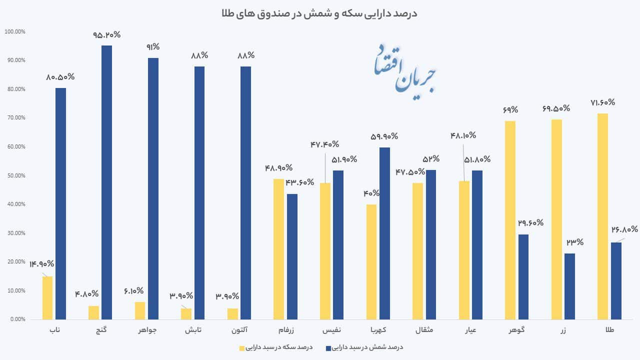 کدام صندوق طلا مناسب سرمایه‌ گذاری است؟