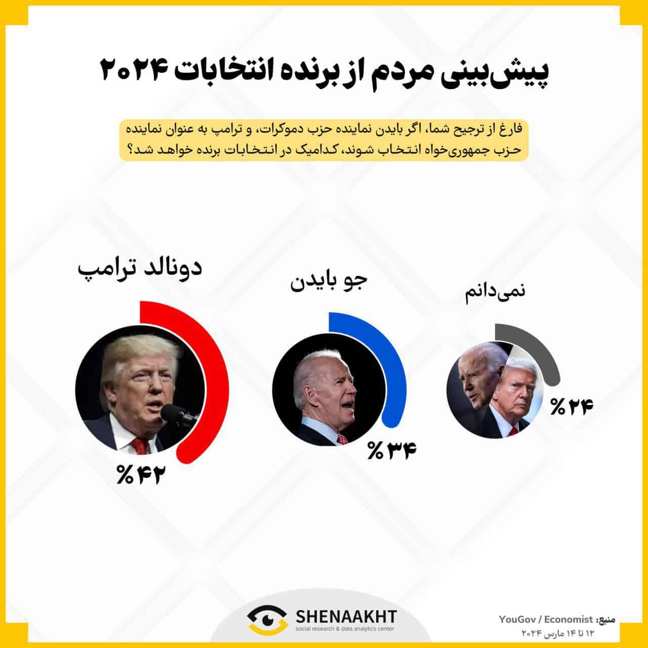 پیش بینی رأی سلبی بایدن و رأی ایجابی ترامپ