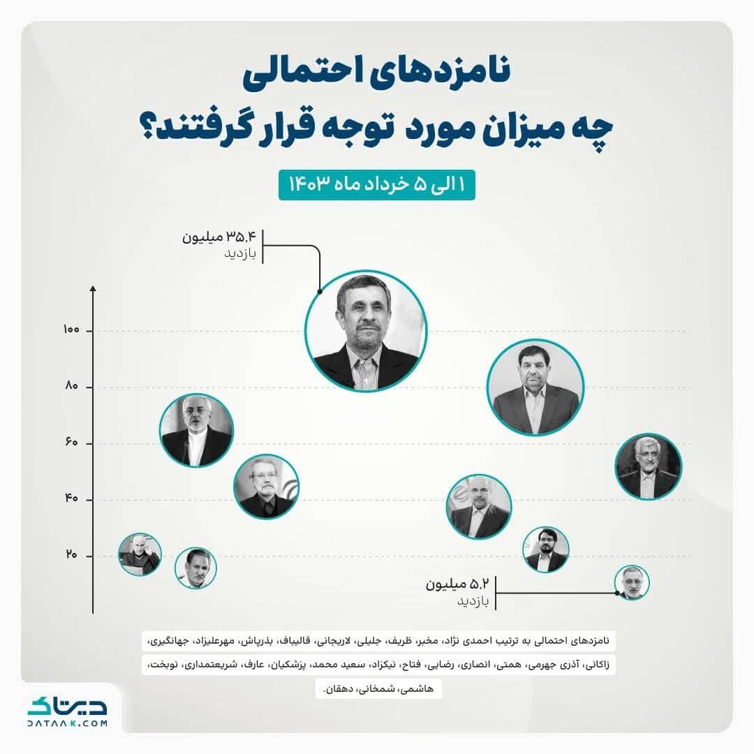 نامزدهای احتمالی ریاست جمهوری چه میزان توجه از شبکه‌های اجتماعی و رسانه‌ها دریافت کرده‌اند؟