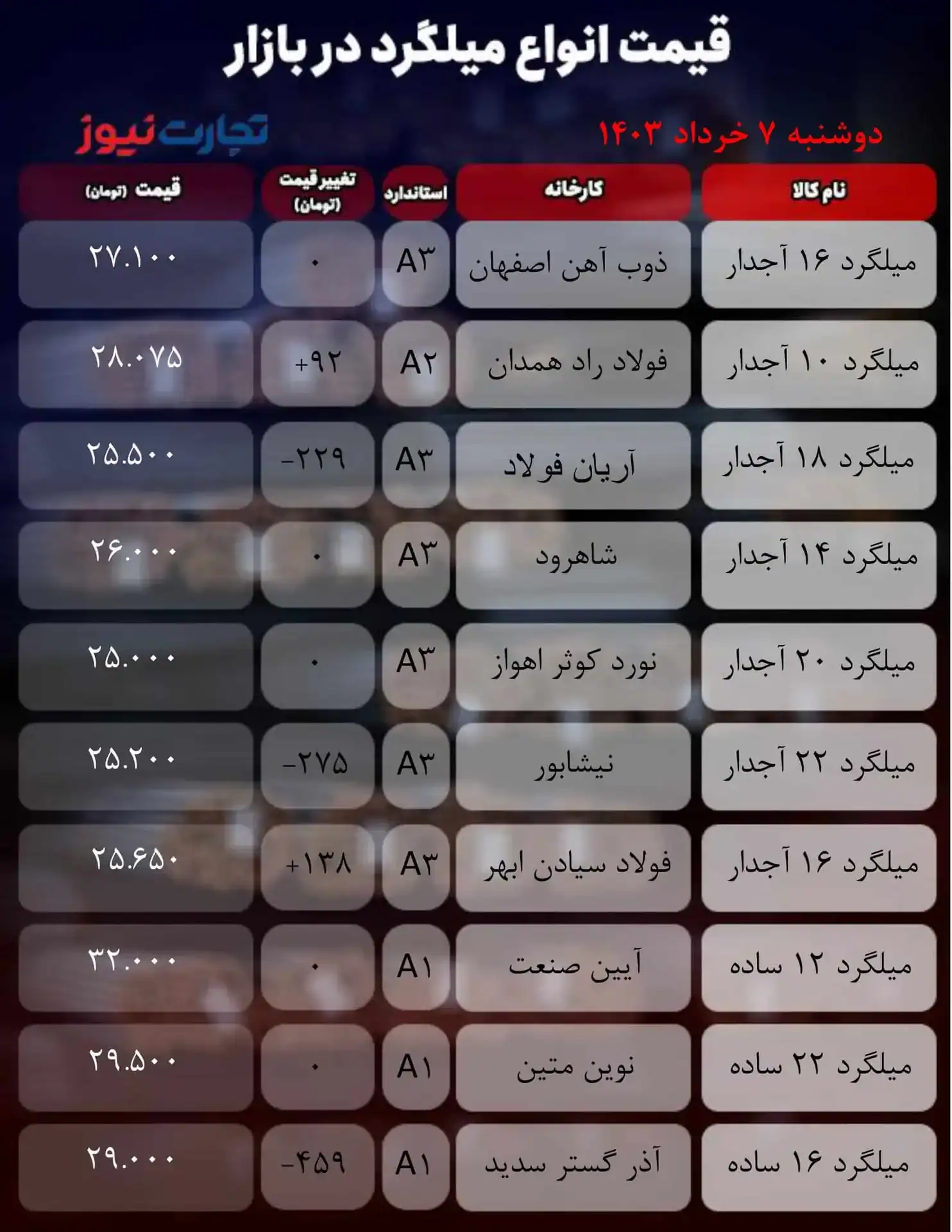 قیمت میلگرد/بازار متلاطم شد؟
