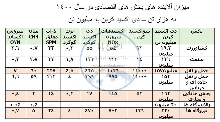 سهم نیروگاه، پالایشگاه، خودروها، صنعت و کسب وکارها در مصرف بی رویه، ایجاد آلودگی