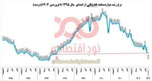 نرخ رشد نقدینگی به کمترین مقدار ۶۱ ماه اخیر رسید