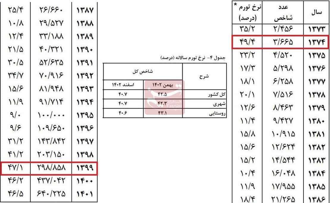 رکورد تورم در کدام دولت‌ها شکست؟