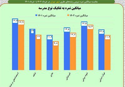 آژیر قرمز کیفیت آموزش: افت نمرات امتحانات نهایی و عملکرد ضعیف مدارس دولتی